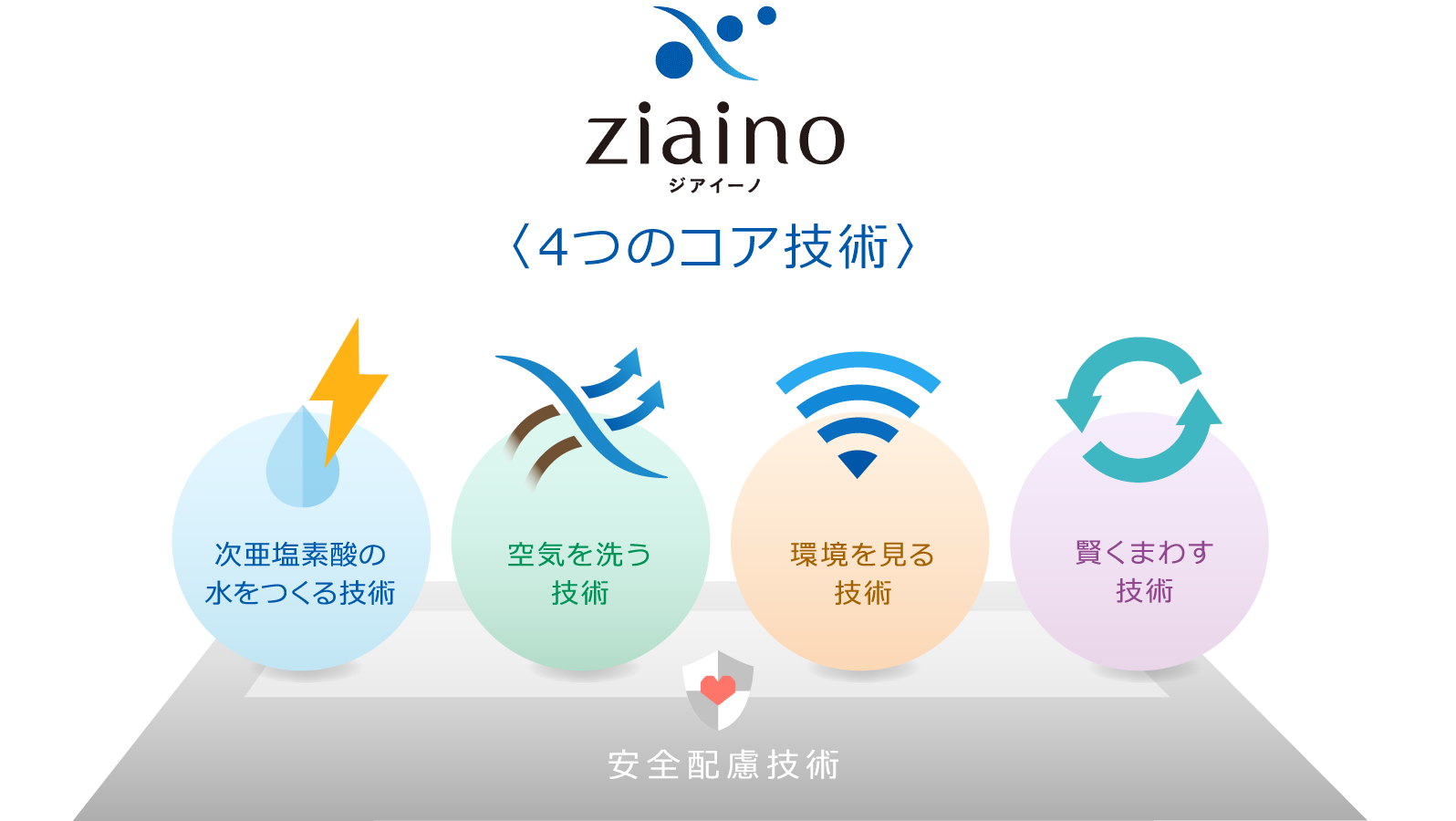 ジアイーノ 4つのコア技術