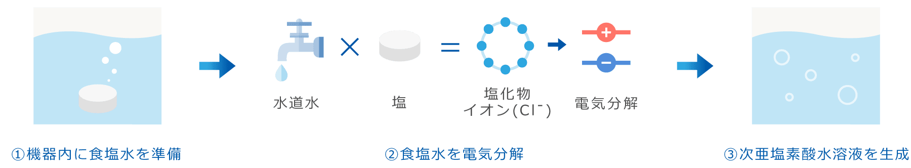 次亜塩素酸水溶液を生成する基本の流れを表す図