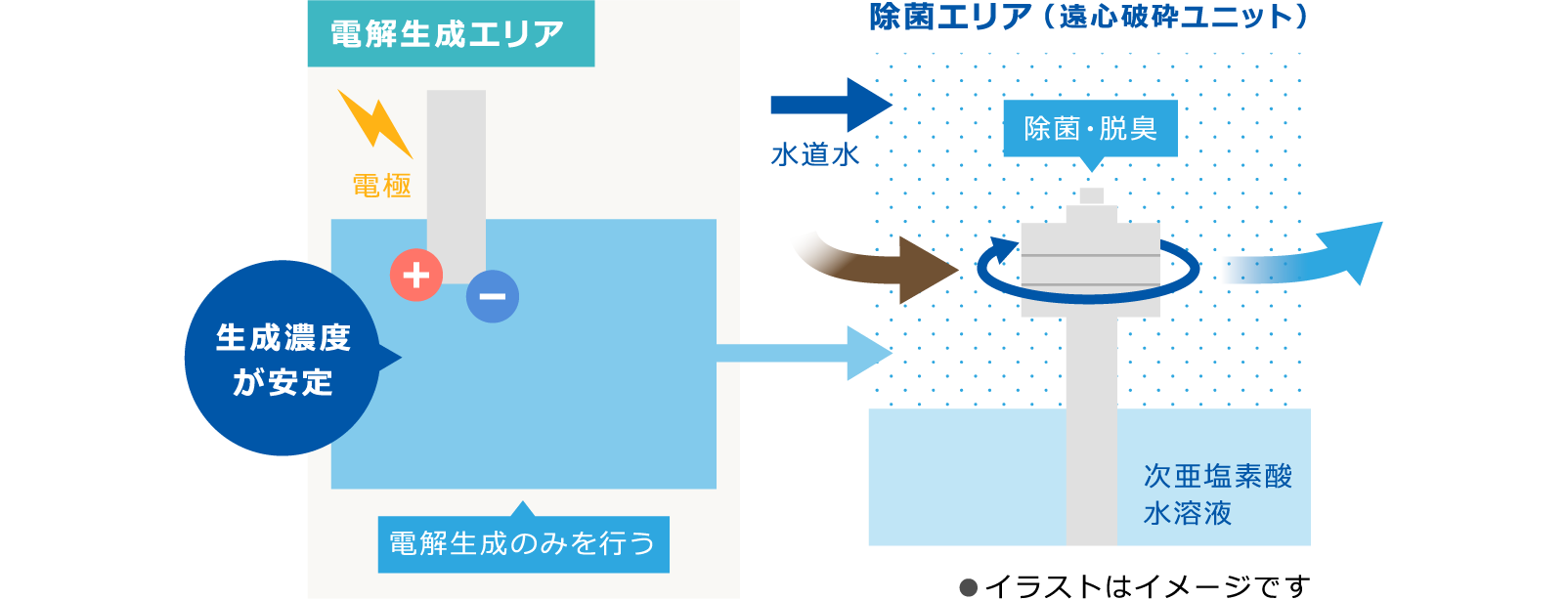 除菌エリア外で電解生成(電解生成部が独立)