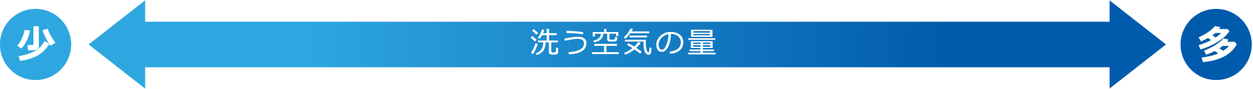 洗う空気の量