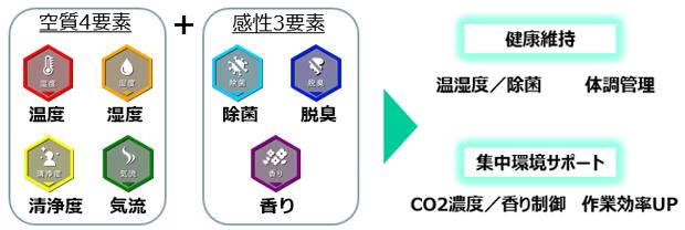 空質4要素・感性3要素