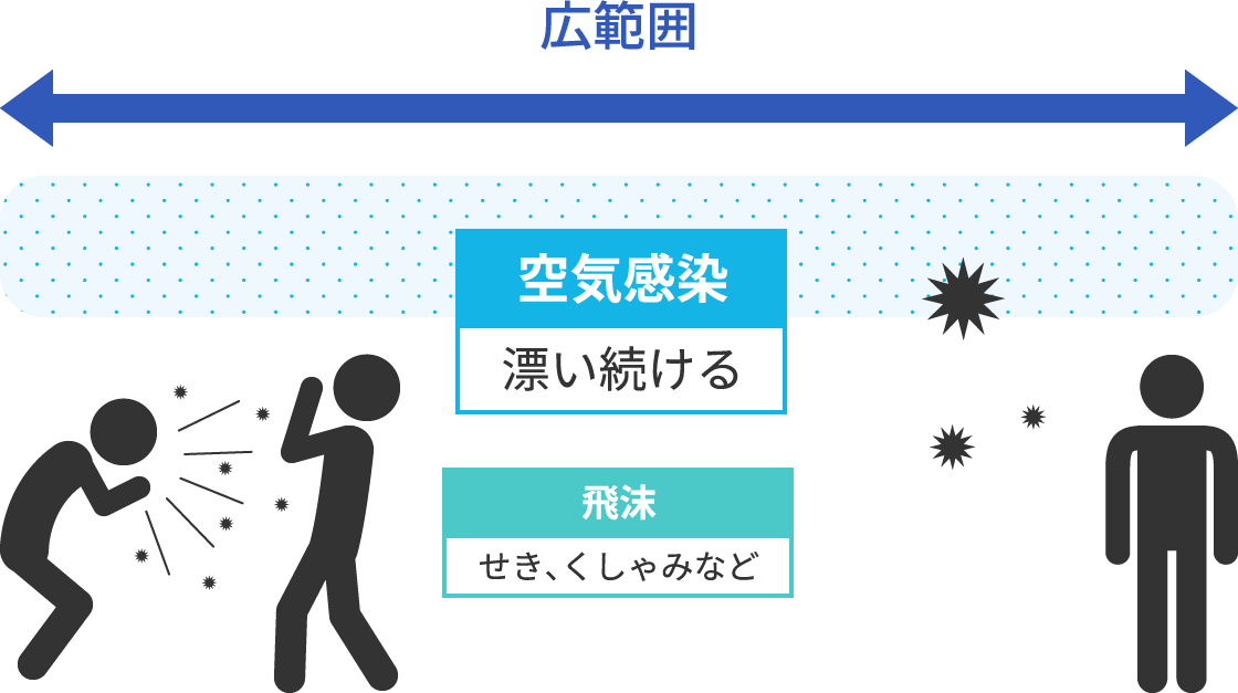 空気感染の図