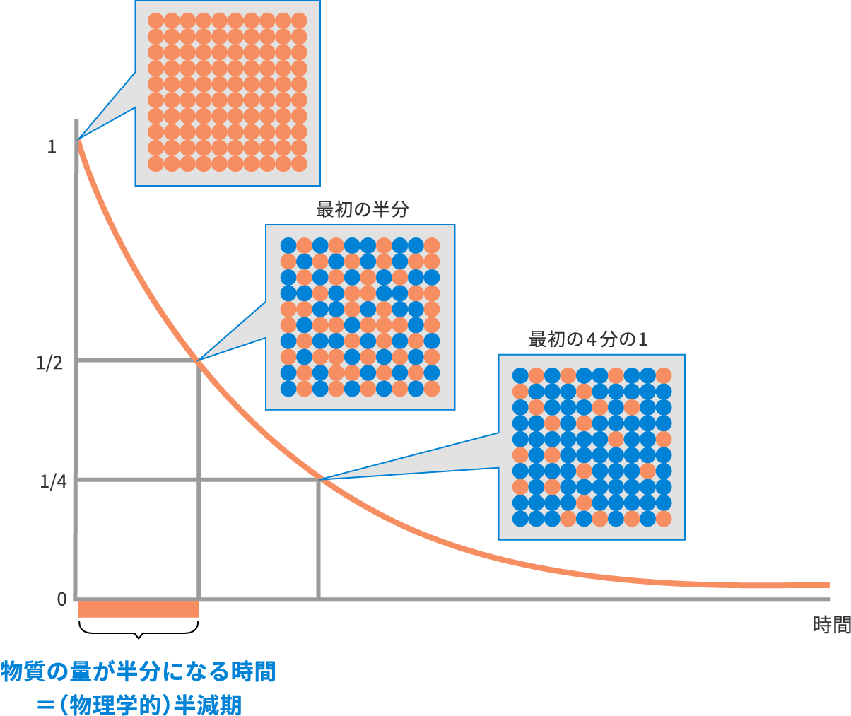 物質の量が減っていく過程を表した図