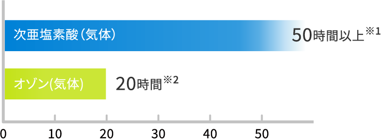 気体状「次亜塩素酸」と気体状「オゾン」の半減期についてを表した図