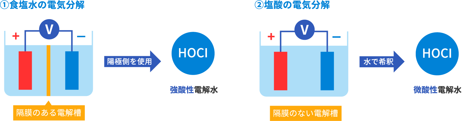 次亜塩素酸水の作り方