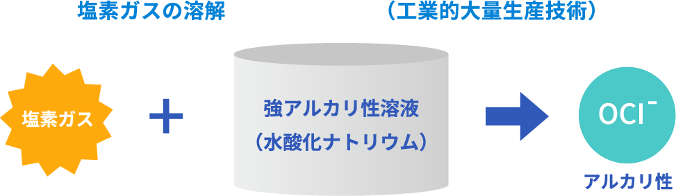 次亜塩素酸ナトリウムの作り方