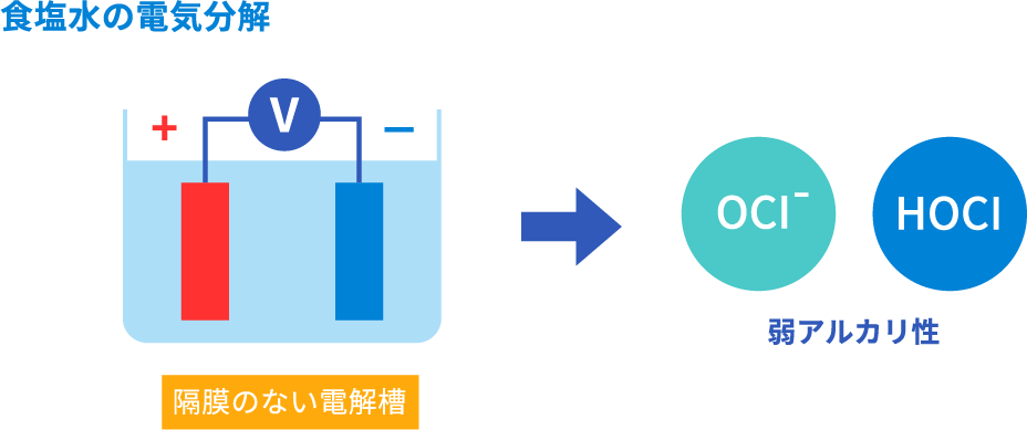 電解次亜水の作り方