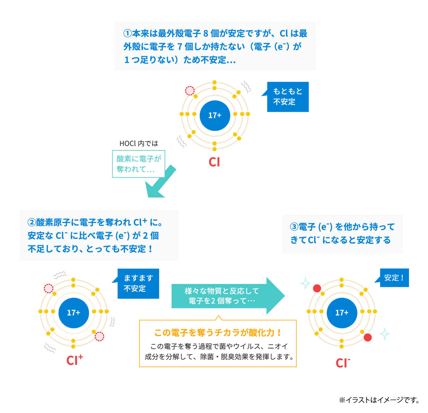 次亜塩素酸(HOCl)の酸化力が高い理由イメージ