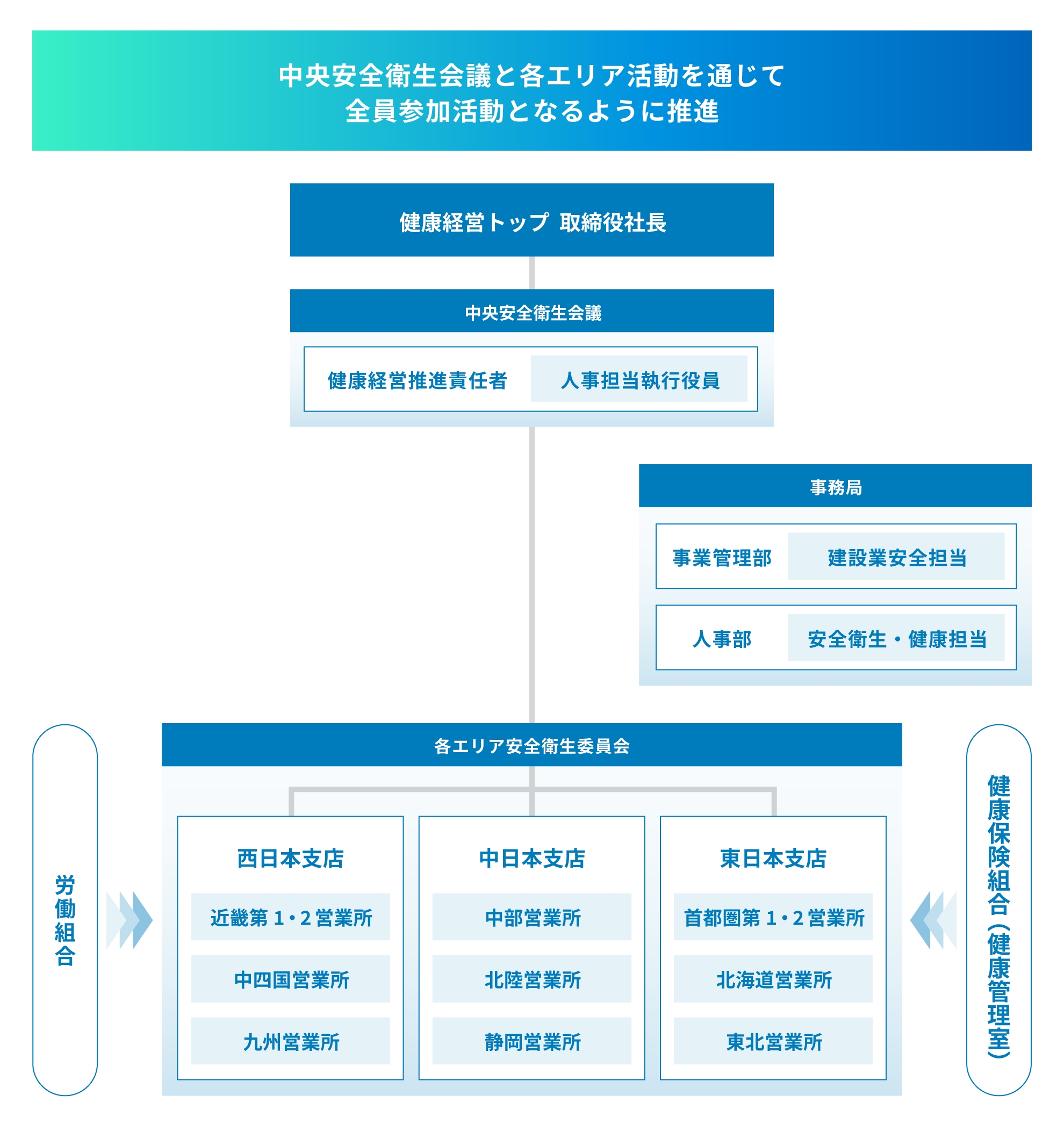 健康経営体制図。中央安全衛生会議と各エリア活動を通じて全員参加活動となるように推進しています。健康経営トップは取締役社長、中央安全衛生会議の健康経営推進責任者は人事担当執行役員です。事務局の建設業安全担当は事業管理部が、安全衛生・健康担当は人事部が担っています。各エリア安全衛生委員会は西日本支店、中日本支店、東日本支店に分かれ、その中に各営業所が配置されています。労働組合と健康保険組合(健康管理室)はここに働きかけを行います。