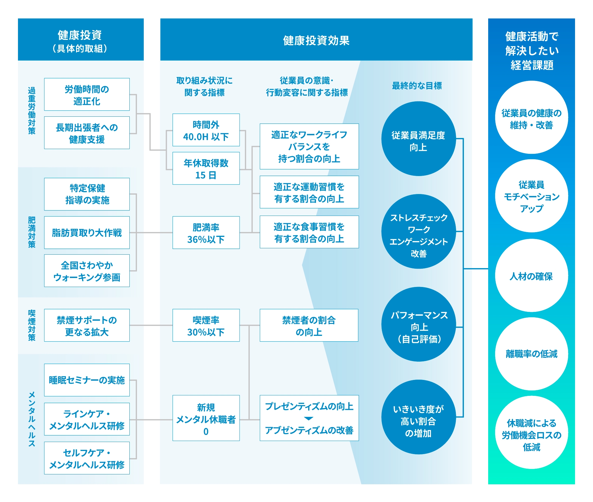 健康投資(具体的取組)によって得られる健康投資効果と、それによって解決したい経営課題を表した図。過重労働対策、肥満対策、喫煙対策、メンタルヘルスケアを行うことで、従業員満足度の向上、ストレスチェックワークエンゲージメントの改善、パフォーマンス向上、いきいき度が高い割合の増加を目指し、経営課題(従業員の健康の維持・改善、モチベーションアップ、人材の確保、離職率の低減、休職減による労働機会ロスの削減)の解決を目指します。