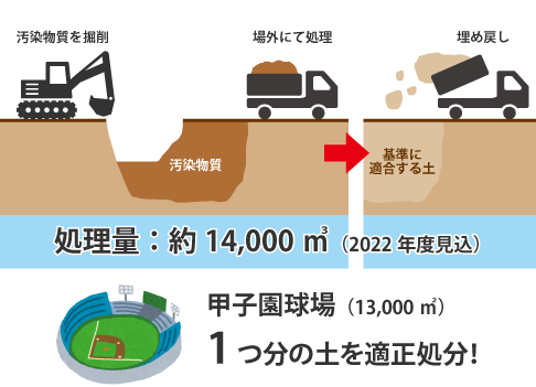 汚染物質を掘削し、場外にて処理し、基準に適合する土で埋め直す工程を表す図。2022年度見込みの処理量は約14,000立方メートルで、甲子園球場(約14,000立方メートル)1つ分の土を適正処分しています。