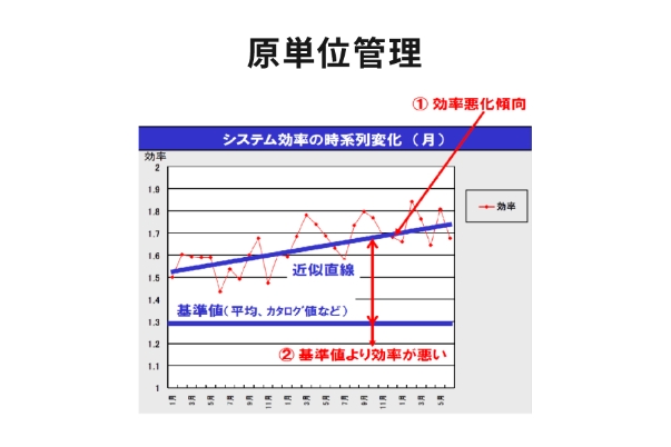 原単位管理の図。システム効率の時系列変化の折れ線グラフから、近似直線を引き、それと基準値(平均、カタログ値)を比較しています。