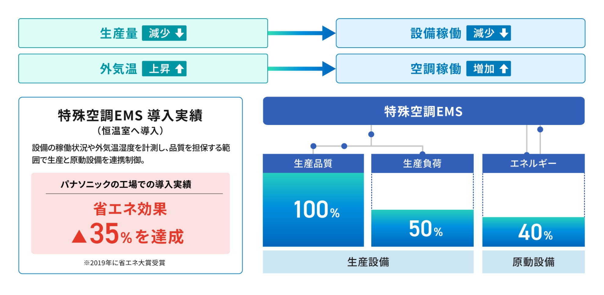 特殊空調EMSが、生産負荷やエネルギーの省エネを図りつつ、生産品質を保つことを表す説明図。パナソニックの工場での特殊空調EMS導入実績(恒温室へ導入)は、省エネ効果35%を達成し、2019年に省エネ大賞を受賞しています。