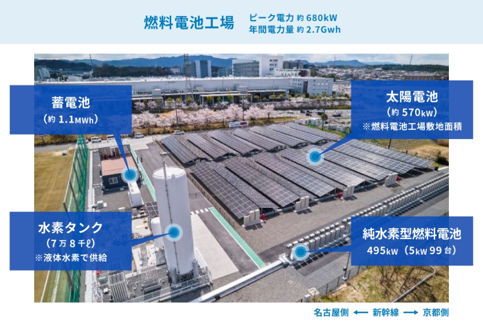 H2 KIBOU FIELD(草津工場 燃料電池工場)の外観図。ピーク電力は約680kW、年間電力量は約2.7Gwh。蓄電池約1.1MWh、太陽電池約570kW(燃料電池工場敷地面積)、水素タンク7万8千リットル(液体水素で供給)、純水素型燃料電池495kW(5kW99台)を供給しています。