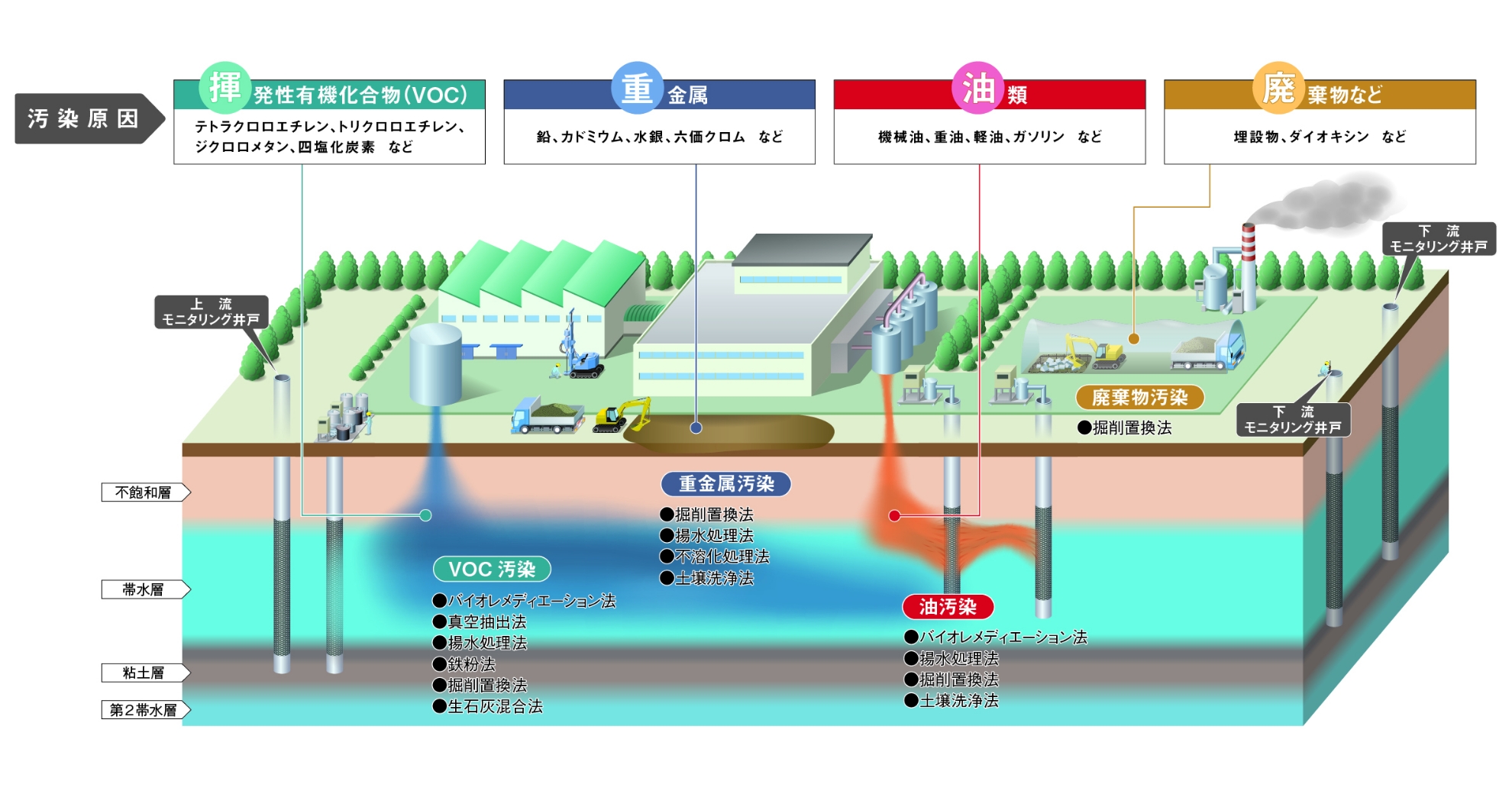 土壌汚染の原因と対策を示した断面図。汚染物質として揮発性有機化合物(VOC)、重金属、油類、廃棄物などがあり、それぞれの汚染物質が工場や施設から地下に漏れ、地下水や土壌を汚染している。揮発性有機化合物の汚染にはバイオレメディエーション法や真空抽出法などの浄化対策、重金属汚染には掘削置換法や揚水処理法などの浄化対策、油汚染にはバイオレメディエーション法や揚水処理法などの浄化対策が施されている。また、上流・下流のモニタリング井戸が設置され、汚染の監視が行われている。