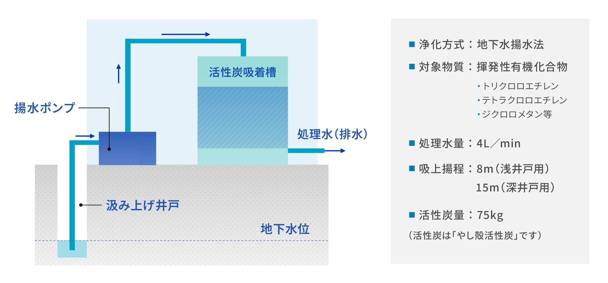 簡易型 地下水揚水処理装置の図。図の横に次のような仕様が書かれている。浄化方式 地下水揚水法 対象物質 揮発性有機化合物(トリクロロエチレン、テトラクロロエチレン、ジクロロメタン等) 処理水量 4L/min 吸上揚程 8m(浅井戸用)15m(深井戸用) 活性炭量 75kg(活性炭は「やし殻活性炭」です)