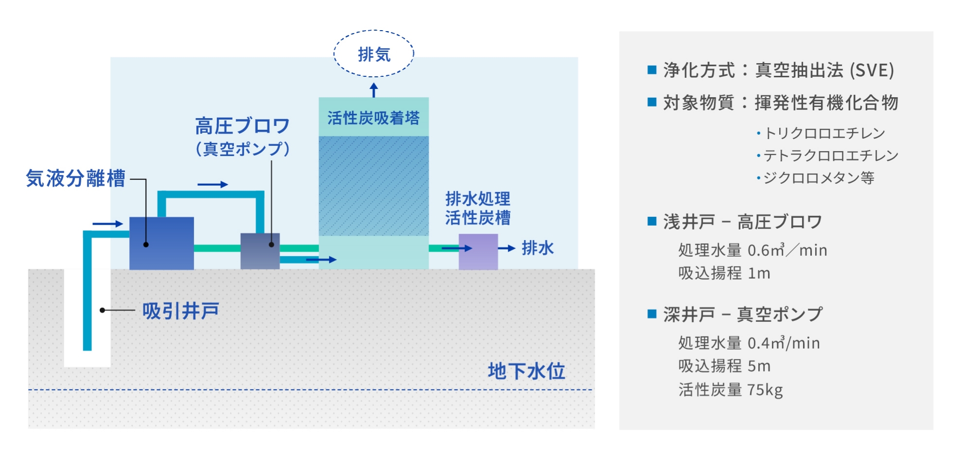 簡易型 土壌ガス吸引処理装置の図。図の横に次のような仕様が書かれている。浄化方式 真空抽出法(SVE) 対象物質 揮発性有機化合物(トリクロロエチレン、テトラクロロエチレン、ジクロロメタン等) 浅井戸(高圧ブロワ) 処理水量0.6立方メートル/min 吸込揚程1m 深井戸(真空ポンプ) 処理水量0.4立方メートル/min 吸込揚程5m 活性炭量75kg