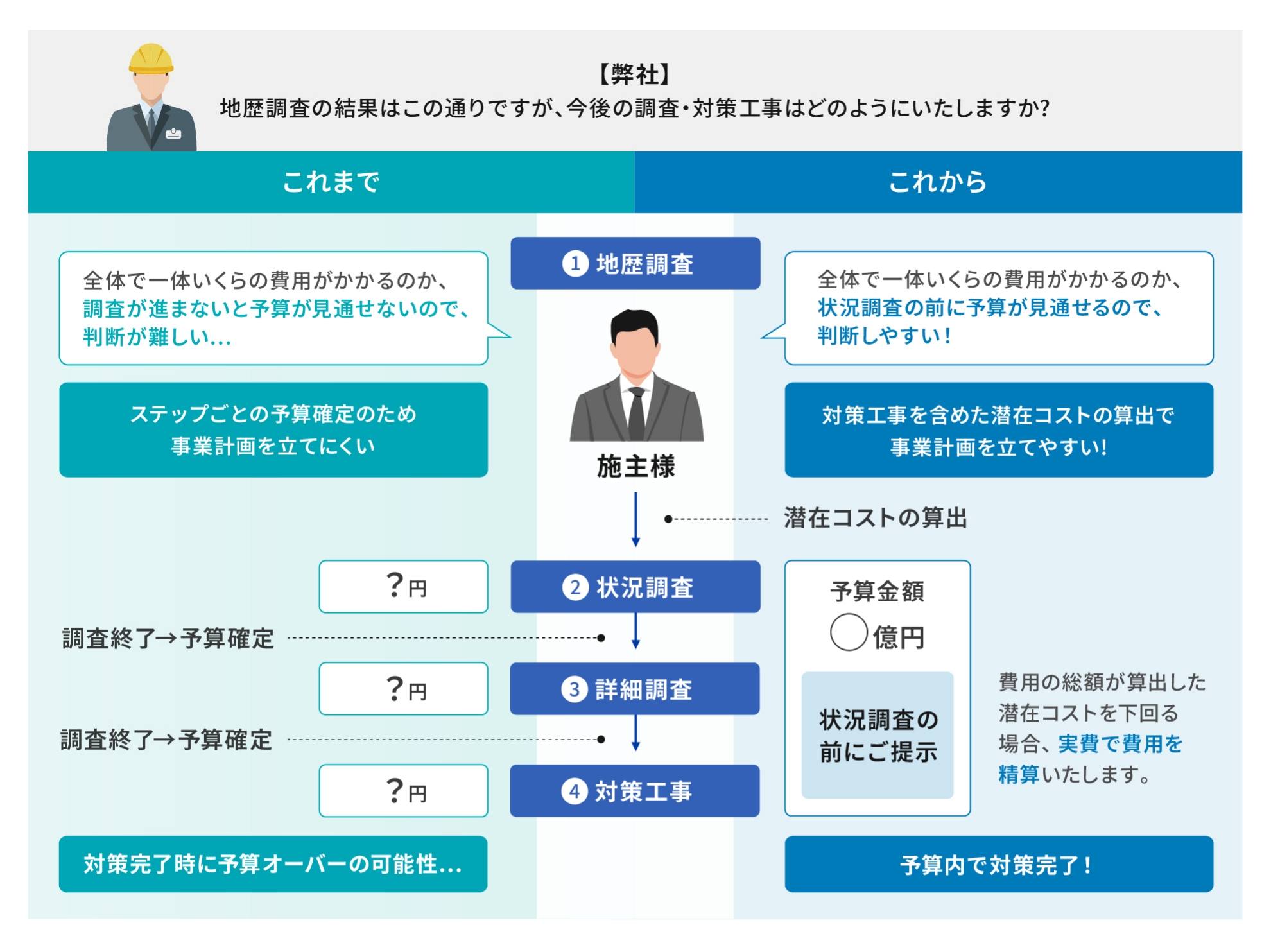 ストップロススキームの説明図。これまでは、全体で一体いくらの費用がかかるのか、調査が進まないと予算が見通せないので判断が難しく、また、ステップごとの予算確定のため事業計画を立てにくい仕組みで、対策完了時に予算オーバーの可能性もありました。ストップロススキームは、全体でいくらの費用がかかるのか、状況調査の前に予算が見通せるので判断しやすく、予算内で対策を完了することが可能です。(費用の総額が算出した潜在コストを下回る場合は、実費で費用を精算いたします。)