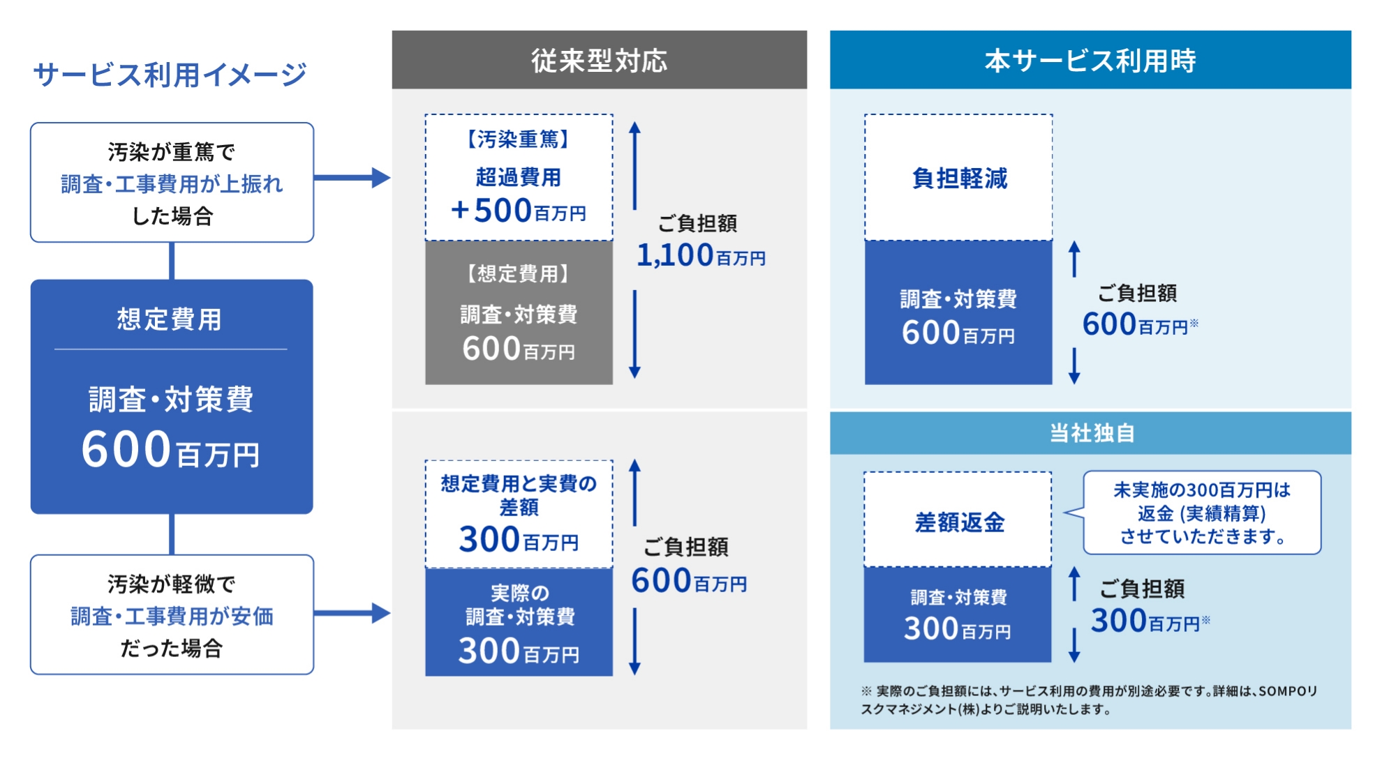 サービスの利用イメージ図。調査・対策費の想定費用が600百万円で、汚染が重篤で費用が上振れした場合と、汚染が軽微で費用が安価だった場合の2パターンで説明しています。上振れした場合、従来では想定費用に加え、汚染重篤による超過費用500百万円がプラスされ、ご負担額は1,100百万円となりますが、本サービス利用時は超過費用をお支払いいただく必要はないため、ご負担額は600百万円のままです。安価だった場合は、従来ではご負担額は600百万円のままですが、本サービス利用時は未実施の300百万円は返金(実績精算)させていただくため、ご負担額は300百万円となります。