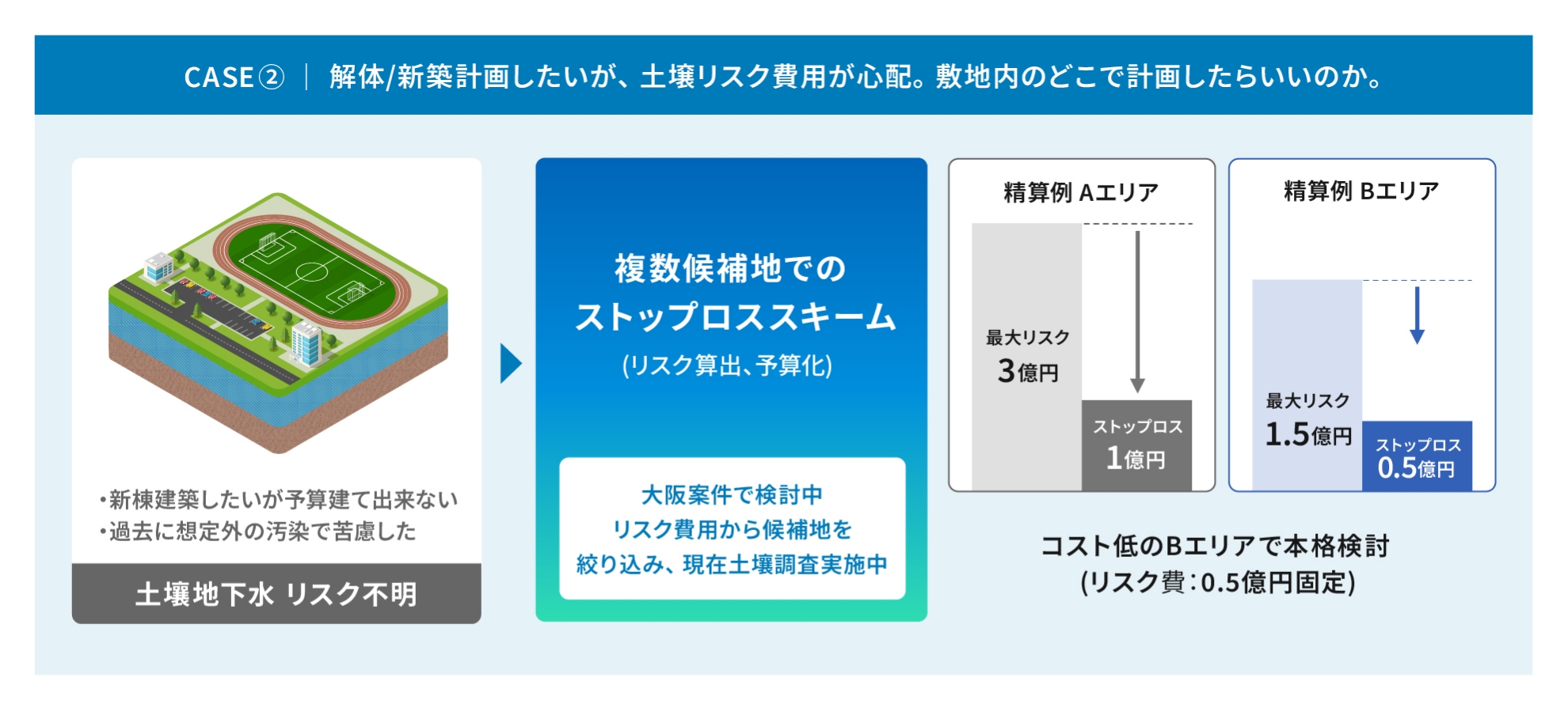 事例図2。解体・新築計画したいが、土壌リスク費用が心配。敷地内のどこで計画したらいいのかという事例。複数候補地でのストップロススキーム(リスク算出、予算化)を行い、大阪案件で検討中。リスク費用から候補地を絞り込み、現在土壌調査を実施中。精算例Aエリアは最大リスク3億円、ストップロス1億円。精算例Bエリアは最大リスク1.5億円、ストップロス0.5億円。コスト低いBエリアで本格検討(リスク費は0.5億円固定)