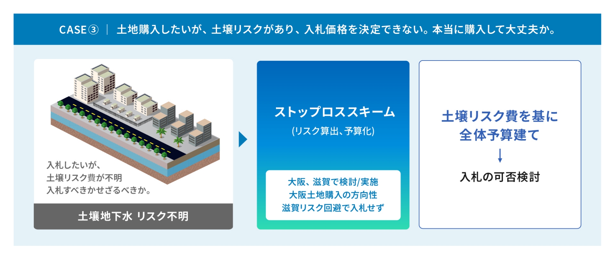 事例図3。土地購入したいが、土壌リスクがあり、入札価格を決定できない。本当に購入して大丈夫かという事例。ストップロススキーム(リスク算出、予算化)を大阪、滋賀で検討・実施。滋賀はリスク回避で入札せず、大阪土地購入の方向性に。土壌リスク費を基に全体予算建てし、入札の可否を検討。