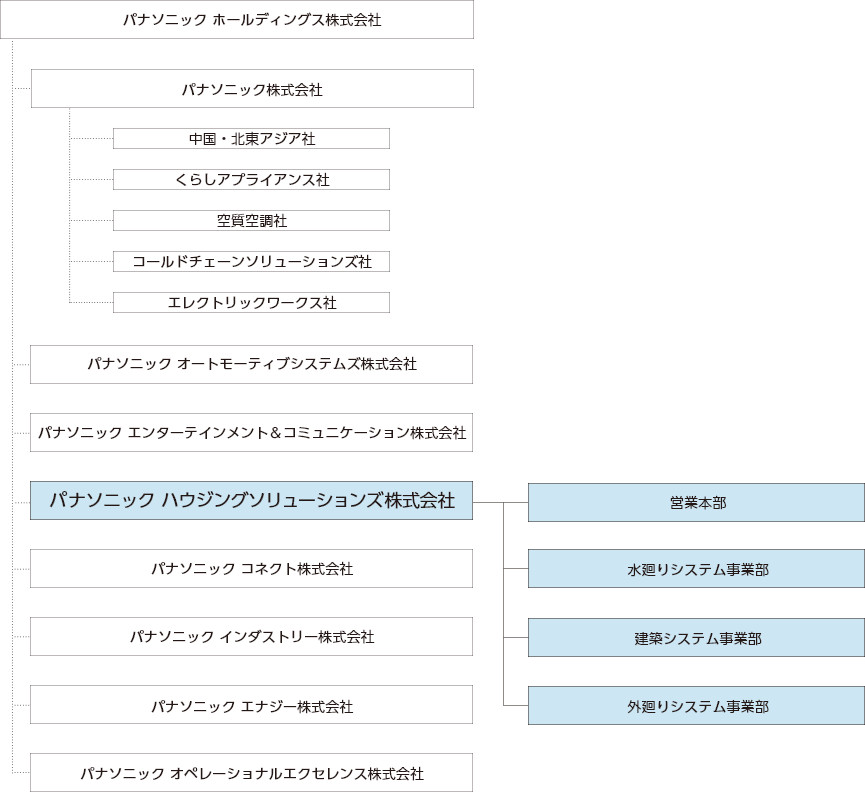 パナソニック ホールディングス株式会社：パナソニック株式会社（中国・北東アジア社、くらしアプライアンス社、空質空調社、コールドチェーンソリューションズ社、エレクトリックワークス社）、パナソニック オートモーティブシステムズ株式会社、パナソニック エンターテインメント＆コミュニケーション株式会社、パナソニック ハウジングソリューションズ株式会社（営業本部、水廻りシステム事業部、建築システム事業部、外廻りシステム事業部）、パナソニック コネクト株式会社、パナソニック インダストリー株式会社、パナソニック エナジー株式会社、パナソニック オペレーショナルエクセレンス株式会社
