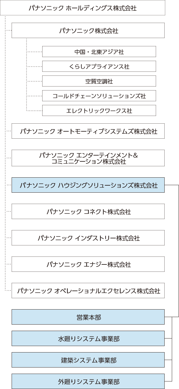 パナソニック ホールディングス株式会社：パナソニック株式会社（中国・北東アジア社、くらしアプライアンス社、空質空調社、コールドチェーンソリューションズ社、エレクトリックワークス社）、パナソニック オートモーティブシステムズ株式会社、パナソニック エンターテインメント＆コミュニケーション株式会社、パナソニック ハウジングソリューションズ株式会社（営業本部、水廻りシステム事業部、建築システム事業部、外廻りシステム事業部）、パナソニック コネクト株式会社、パナソニック インダストリー株式会社、パナソニック エナジー株式会社、パナソニック オペレーショナルエクセレンス株式会社