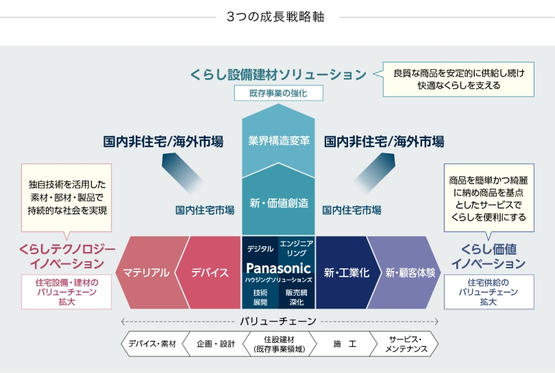 図版:3つの成長戦略軸 既存事業の強化として良質な商品を安定的に供給し続け快適なくらしを支えるくらし設備建材ソリューション、独自技術を活用した素材・部材・製品で独自的な社会を実現し、住宅設備・建材のバリューチェーン拡大を図るくらしテクノロジーイノベーション、商品を簡単かつ綺麗に納め商品を基点としたサービスでくらしを便利にし、住宅供給のバリューチェーン拡大を図るくらし価値イノベーション