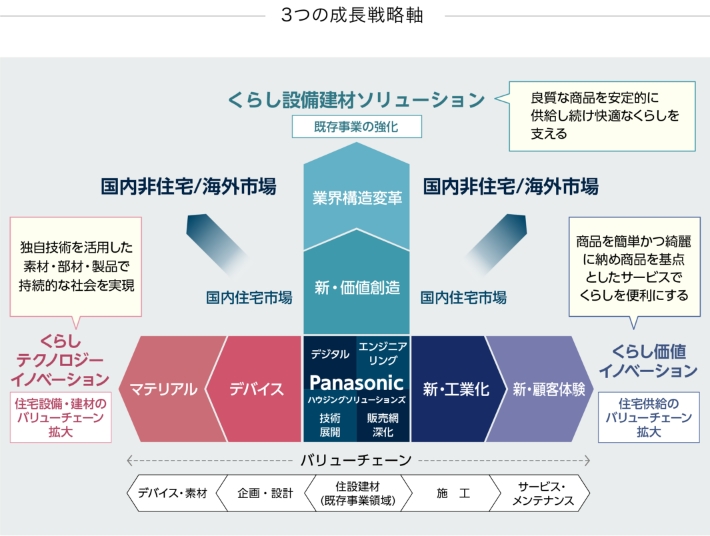 図版:3つの成長戦略軸 既存事業の強化として良質な商品を安定的に供給し続け快適なくらしを支えるくらし設備建材ソリューション、独自技術を活用した素材・部材・製品で独自的な社会を実現し、住宅設備・建材のバリューチェーン拡大を図るくらしテクノロジーイノベーション、商品を簡単かつ綺麗に納め商品を基点としたサービスでくらしを便利にし、住宅供給のバリューチェーン拡大を図るくらし価値イノベーション