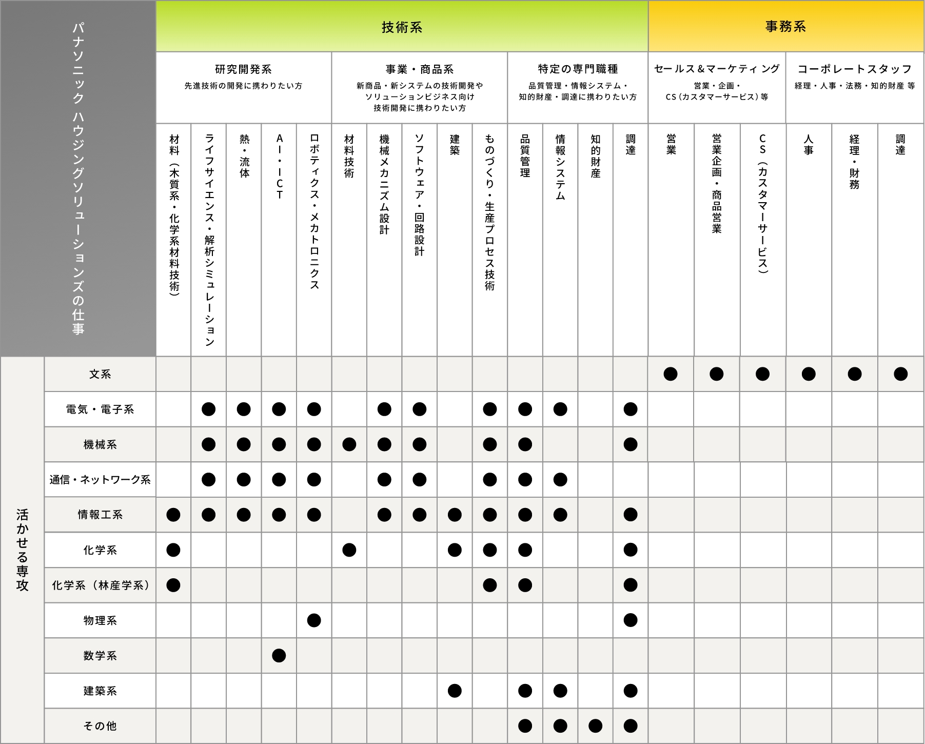 専攻マトリクス・職種紹介についての図表