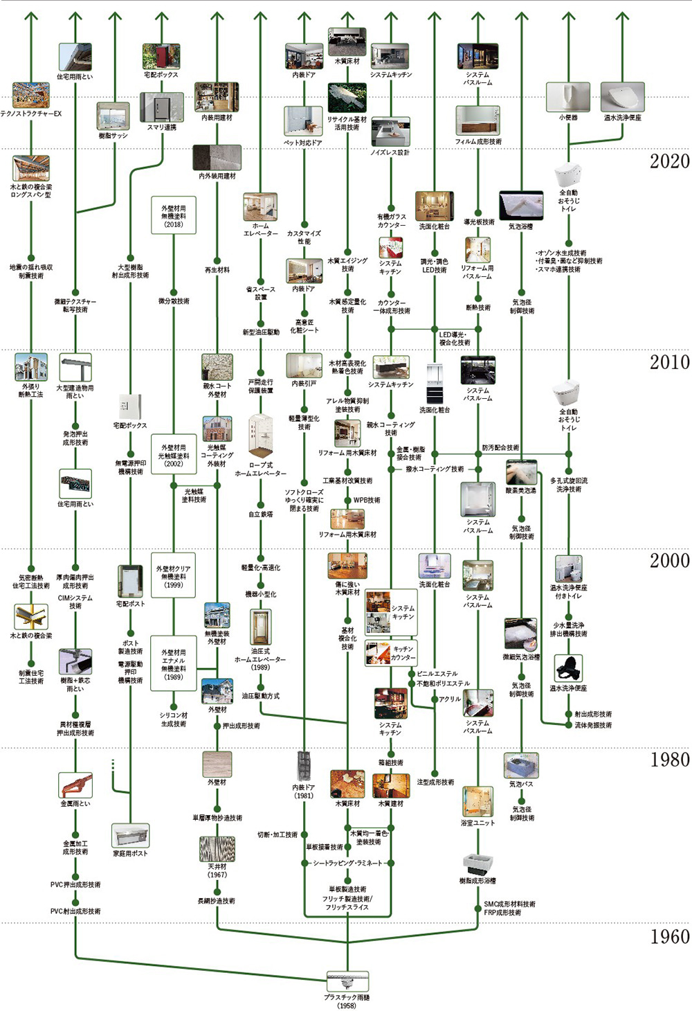 図:1958年から年代ごとに製品が増え進化していく様子
