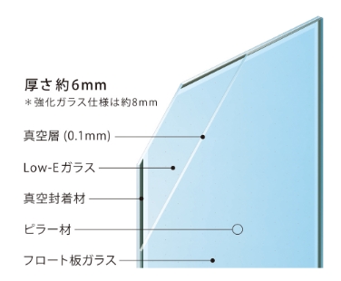 イラスト図:厚さ約6mm 強化ガラス仕様は約8mm。真空層(0.1mm)、Low-Eガラス、真空封着材、ピラー材、フロート板ガラスが層になったグラベニール。