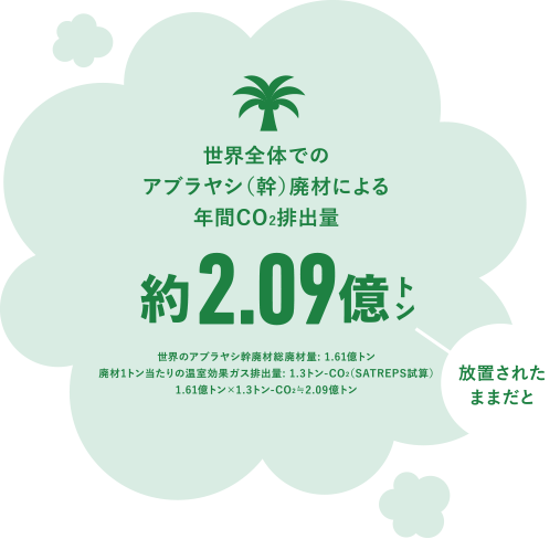 世界全体でのアブラヤシ(幹)廃材による年間CO2排出量は、2億892万トン。マレーシアとインドネシアのアブラヤシ(幹)廃材の合計:1億3500万トン。アブラヤシ廃材1トン当たりのCO2排出量:1.3トン【175,500,000トン=135,000,000トン×1.3トン】