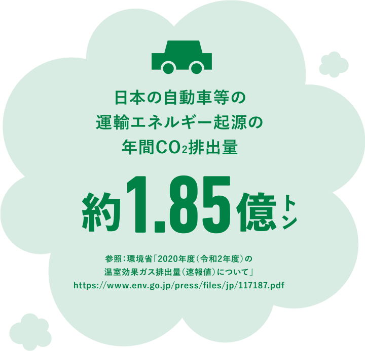 日本の自動車等の運輸エネルギー期限の年間CO2排出量。1億8500万トン。参照:環境省「2020年度(令和2年度)の温室効果ガス排出量(速報値)について」
