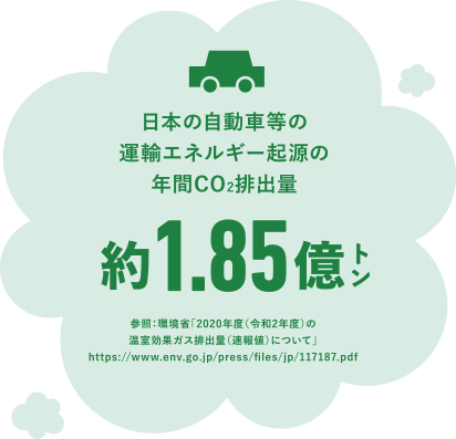 日本の自動車等の運輸エネルギー期限の年間CO2排出量。1億8500万トン。参照:環境省「2020年度(令和2年度)の温室効果ガス排出量(速報値)について」