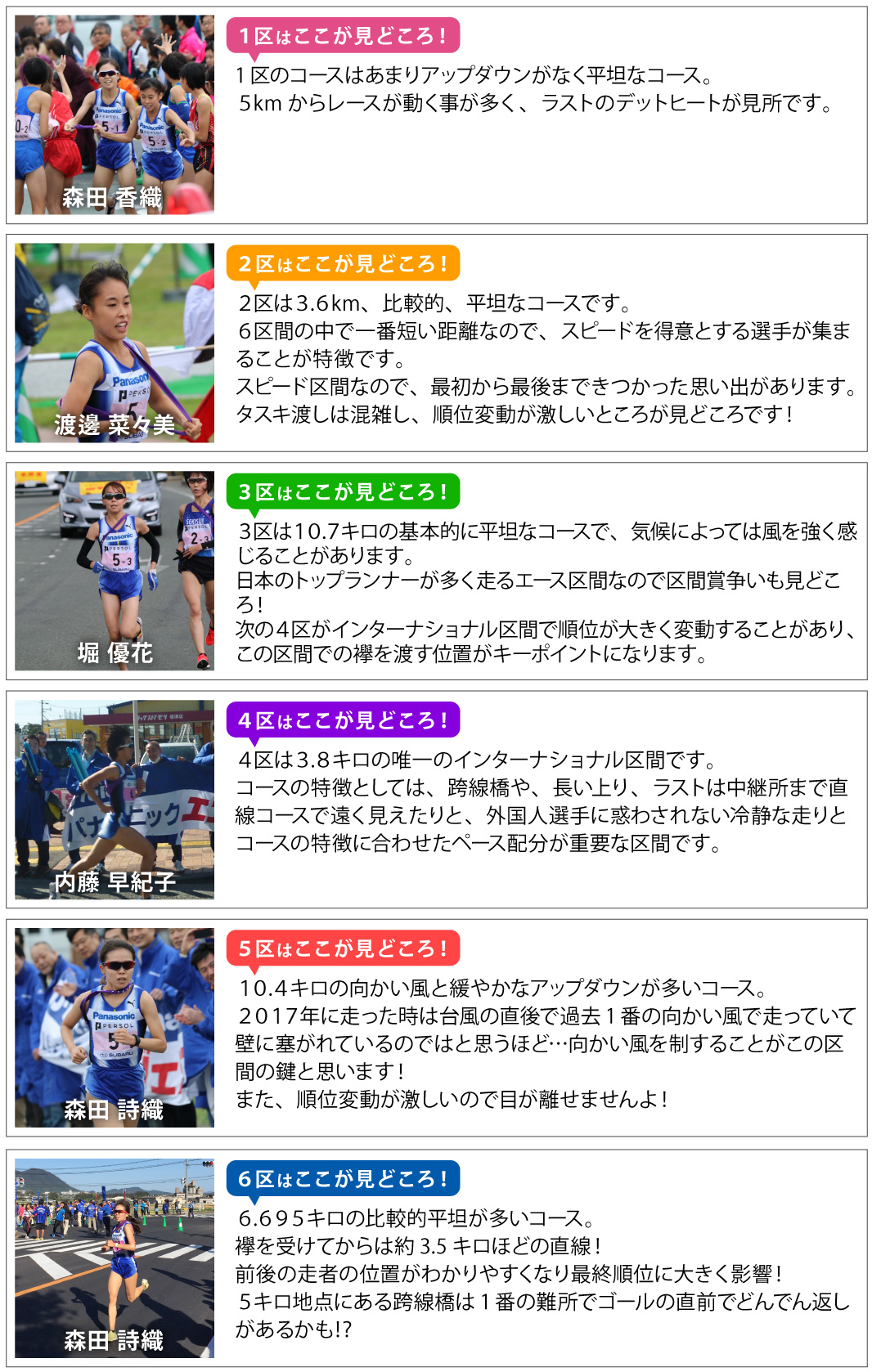 1区はここが見どころ!1区のコースはあまりアップダウンがなく平坦なコース。5kmからレースが動く事が多く、ラストのデットヒートが見所です。2区はここが見どころ!2区は3.6km、比較的、平坦なコースです。6区間の中で一番短い距離なので、スピードを得意とする選手が集まることが特徴です。スピード区間なので、最初から最後まできつかった思い出があります。タスキ渡しは混雑し、順位変動が激しいところが見どころです!3区はここが見どころ!3区は10.7キロの基本的に平坦なコースで、気候によっては風を強く感じることがあります。日本のトップランナーが多く走るエース区間なので区間賞争いも見どころ!次の4区がインターナショナル区間で順位が大きく変動することがあり、この区間での襷を渡す位置がキーポイントになります。4区はここが見どころ!4区は3.8キロの唯一のインターナショナル区間です。コースの特徴としては、跨線橋や、長い上り、ラストは中継所まで直線コースで遠く見えたりと、外国人選手に惑わされない冷静な走りとコースの特徴に合わせたペース配分が重要な区間です。5区はここが見どころ!10.4キロの向かい風と緩やかなアップダウンが多いコース。 2017年に走った時は台風の直後で過去1番の向かい風で走っていて壁に塞がれているのではと思うほど…向かい風を制することがこの区間の鍵と思います!また、順位変動が激しいので目が離せませんよ!6区はここが見どころ!6.695キロの比較的平坦が多いコース。襷を受けてからは約3.5キロほどの直線!前後の走者の位置がわかりやすくなり最終順位に大きく影響!5キロ地点にある跨線橋は1番の難所でゴールの直前でどんでん返しがあるかも⁉