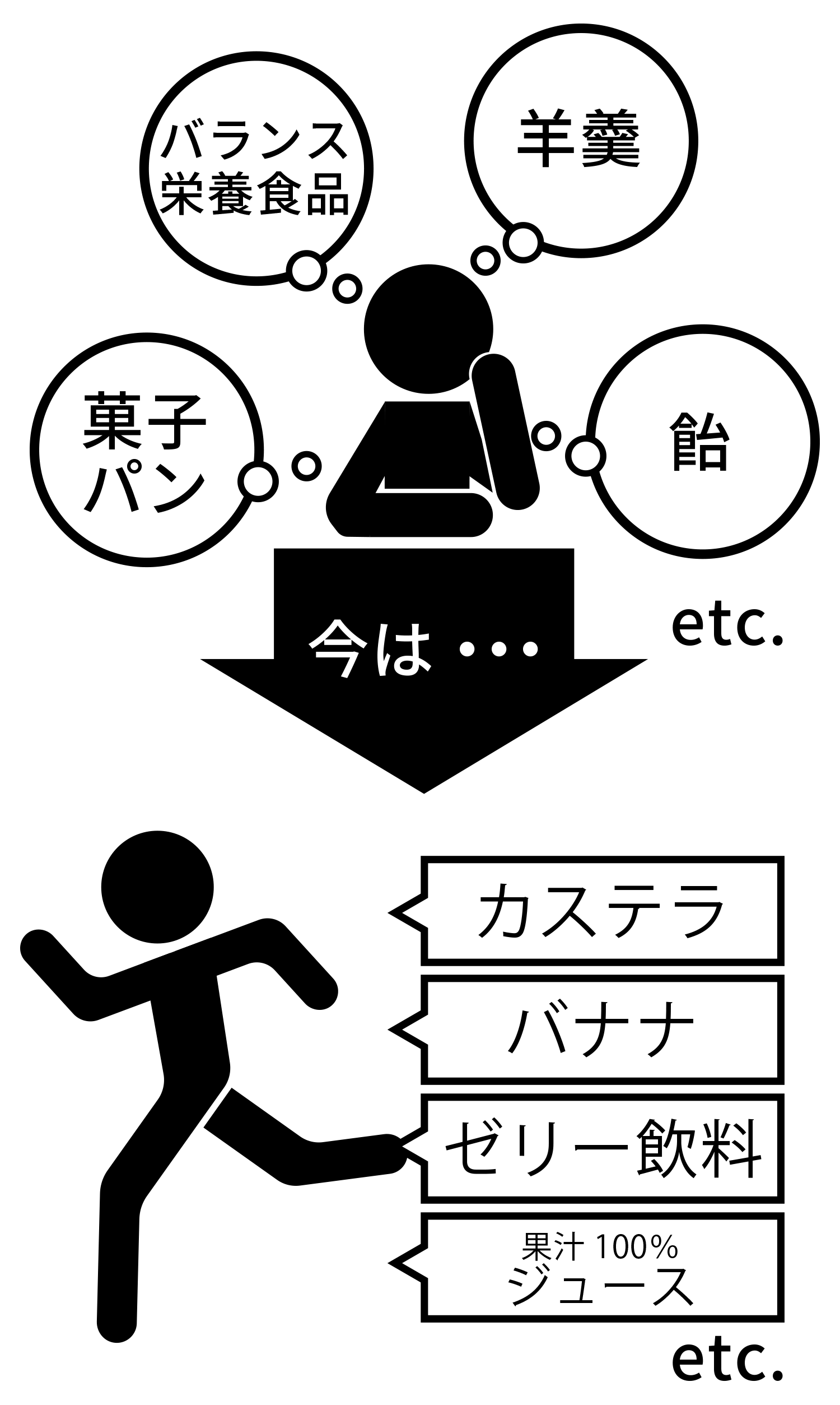 学生時代はバランス栄養食品、羊羹、菓子パン、飴 .etc。今はカステラ、バナナ、ゼリー飲料、果汁100%ジュース.etc。